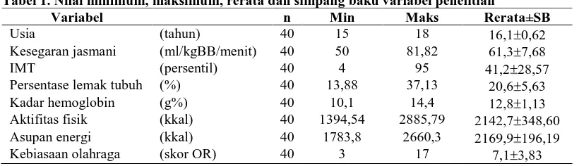 Tabel 1. Nilai minimum, maksimum, rerata dan simpang baku variabel penelitian Variabel  n Min Maks Rerata±SB 