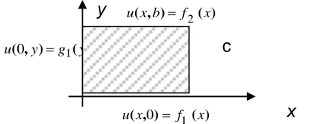 Gambar : Masalah Dirichlet plat segiempat.   Formulasi masalah :  0 yyxxuu Syarat batas :  u ( x , 0 )  f 1 ( x ) ,  u ( x , b )  f 2 ( x ) , 0 &lt; x &lt; a                          u ( 0 , y )  g 1 ( y ) u ( a , y )  g 2 ( y ) , 0 &lt; y &lt; b