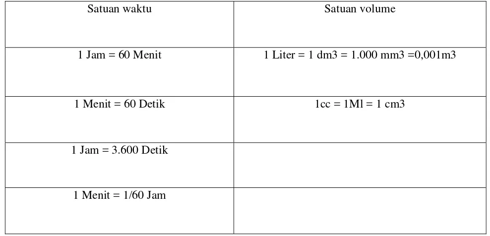 Tabel 2.1 konversi volume dan waktu dapat mengetahui debitair 