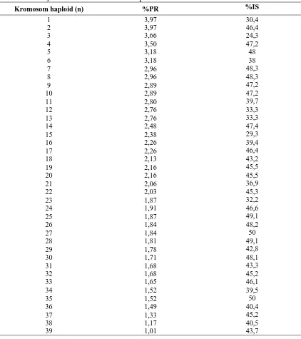 Tabel 4.4 Persentase Panjang Relatif (%PR) dan Indeks Sentromer (%IS) Kromosom                  Nepenthes reinwardtiana Miq