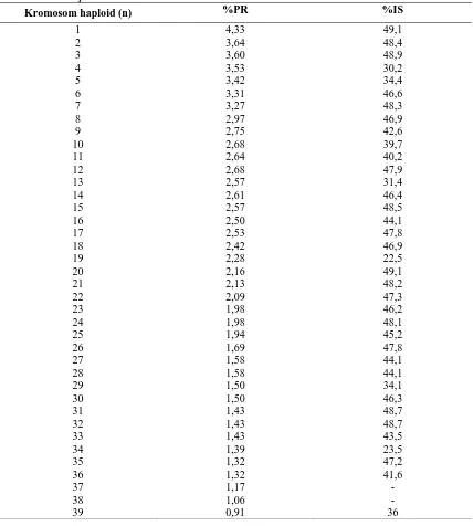 Tabel 4.9 Persentase Panjang Relatif (%PR) dan Indeks Sentromer (%IS) Kromosom Nepenthes tobaica Danser