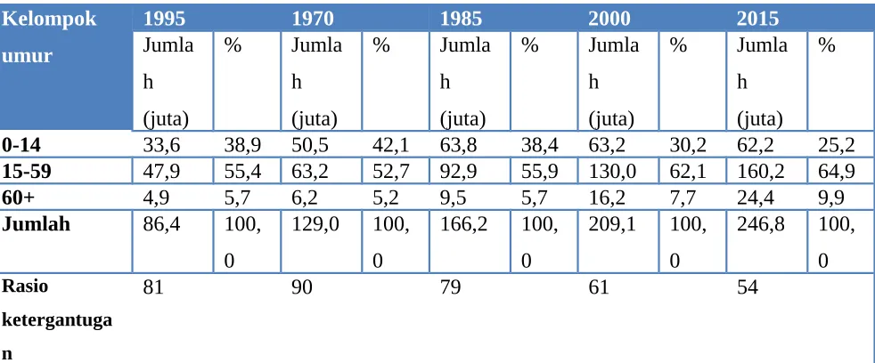 Tabel di atas menunjukkan perubahan komposisi umur penduduk dari