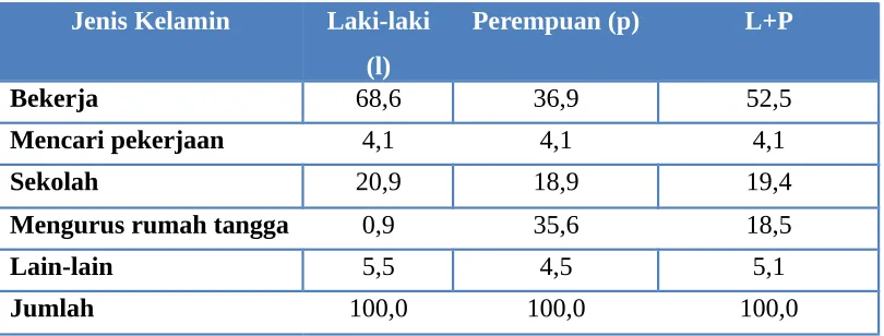 Tabel diatas menunjukkan bahwa sekitar 52% penduduk Indonesia usia 10 