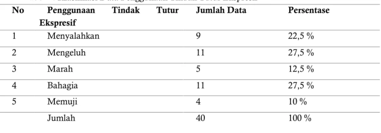 Tabel 1. Klasifikasi Data Penggunaan Tindak Tutur Ekspresif   No  Penggunaan  Tindak  Tutur 