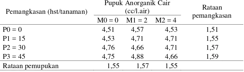 Tabel 5.  Rataan diameter tongkol tanaman (cm) pada berbagai dosis pupuk anorganik cair  dan pemangkasan  
