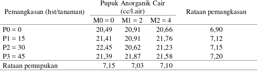 Tabel 6.  Rataan panjang tongkol tanaman (cm) pada berbagai dosis pupuk anorganik cair  dan pemangkasan  