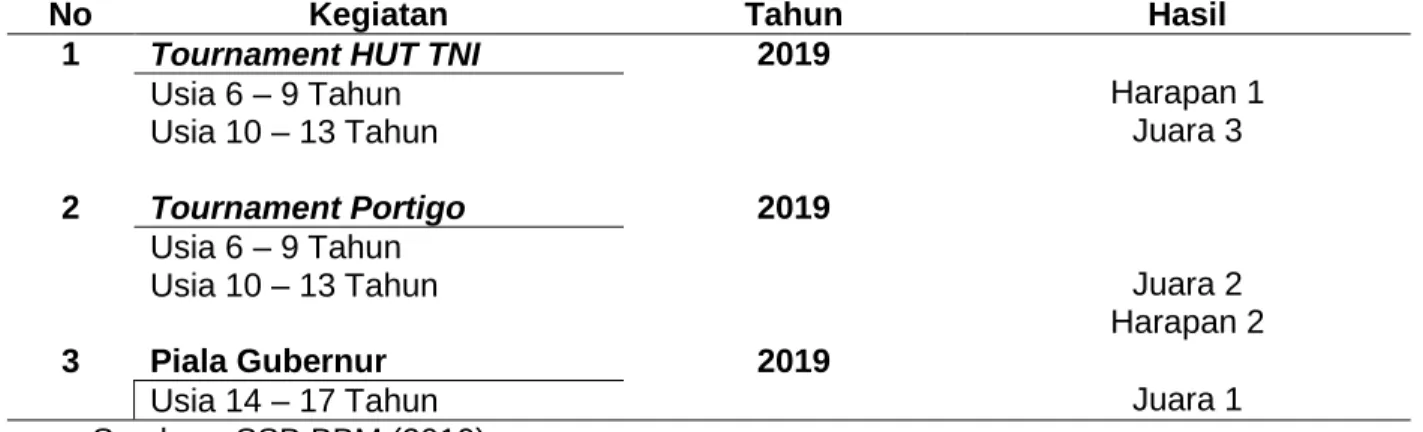 Tabel 1  Prestasi SSB BBM 