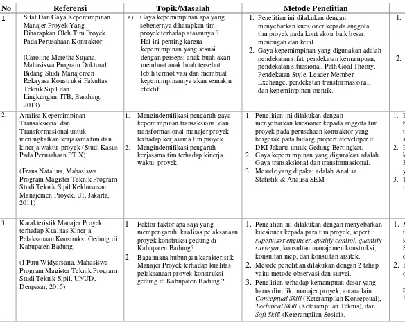 Tabel 2.1 Review Penelitian Terdahulu