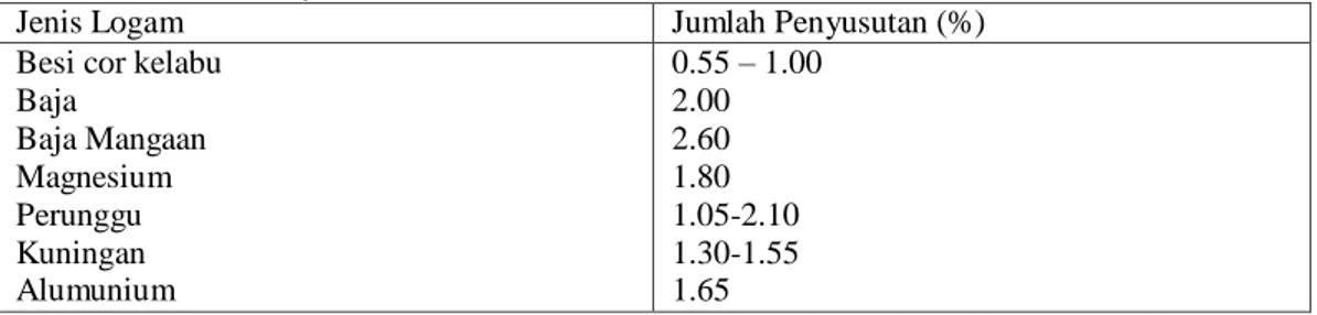 Tabel 2. Toleransi Penyusutan 