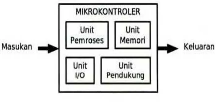 Gambar 2.1. Gambaran Umum Mikrontroler  