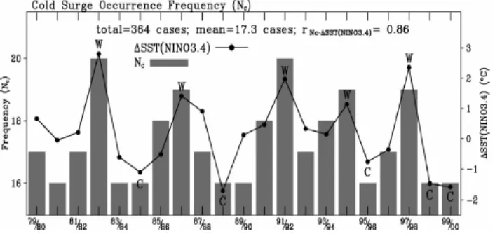Gambar 2.1 Grafik hubungan Frekuensi Cold Surge (bar) dan Anomali SST di region Nino 3.4 (garis) 
