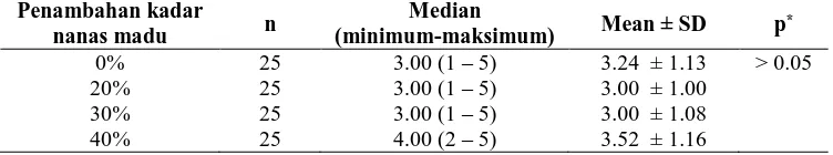 Tabel 8. Hasil Analisis Tingkat Penerimaan terhadap Rasa Es Krim dengan Penambahan Nanas Madu Penambahan kadar Median 