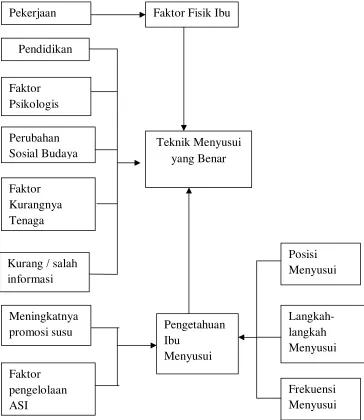 Gambar 2.1.Kerangka Teori modifikasi (DepKes, 2005), (DinKes, 2009), (Notoatmodjo, 2003) dan (Wawan dan Dewi, 2010)  