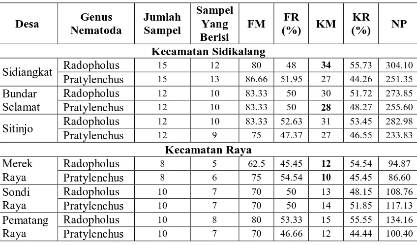 Tabel 2. Hasil ekstraksi dari sampel tanah untuk tiap – tiap genus nematoda                  parasit  tanaman kopi dari lokasi terpilih 