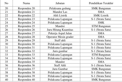 Tabel 4.2 Tabulasi Data Responden Anggota Tim Proyek (Lanjutan)