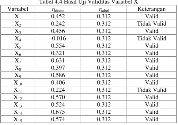 Tabel 4.4 Hasil Uji Validitas Variabel X