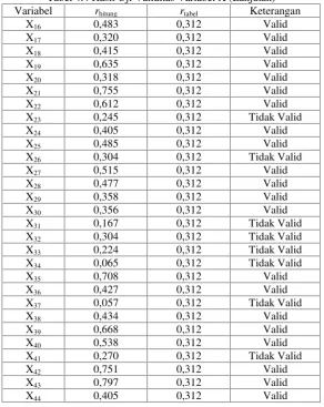 Tabel 4.4 Hasil Uji Validitas Variabel X (Lanjutan)
