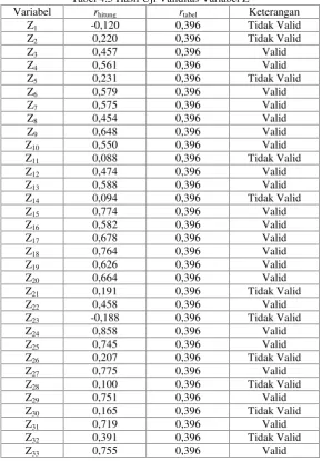 Tabel 4.5 Hasil Uji Validitas Variabel Z