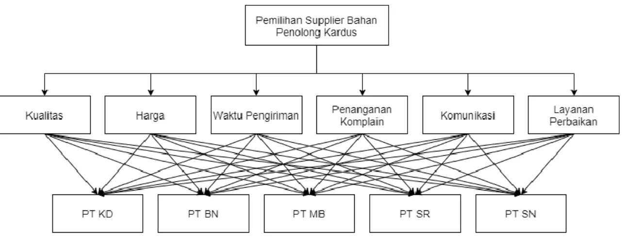 Gambar 2. Struktur Hierarki Pemilihan Supplier 