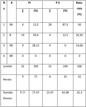 Tabel 4. Persentase kualitas 