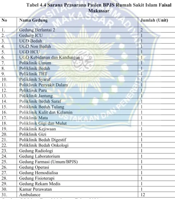 Tabel 4.4 Sarana Prasarana Pasien BPJS Rumah Sakit Islam Faisal  Makassar 