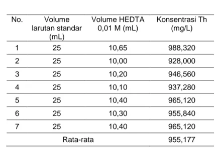 Tabel 1. Hasil analisis standar thorium 1000 mg/L volume 25 mL (25 mg Th) 
