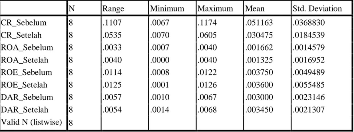 Tabel 4.2 Descriptive Statistics 