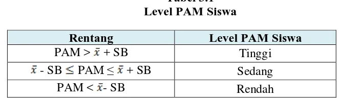 Tabel 3.1 Level PAM Siswa 