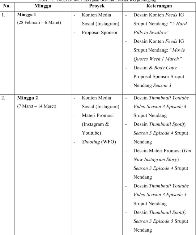 Tabel 3.1. Tabel Daftar Pekerjaan Selama Praktik Kerja Magang 