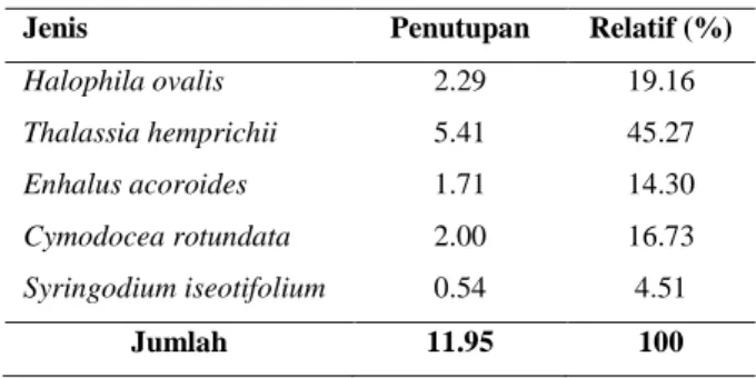 Tabel  3.  Penutupan  dan  penutupan  reltif 