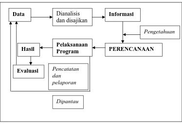 Gambar  2.1. Sistim informasi manajemen. G.Muninjaya, Manajemen   