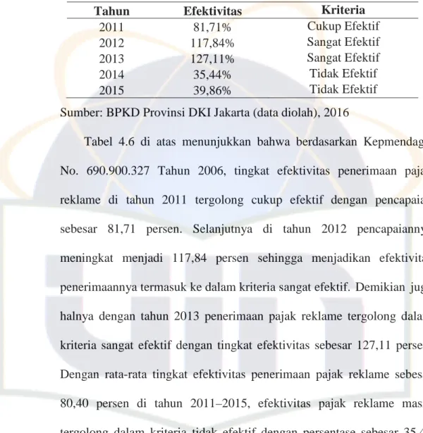 Tabel 4.6  di atas menunjukkan  bahwa berdasarkan Kepmendagri  No. 690.900.327 Tahun 2006, tingkat efektivitas penerimaan pajak  reklame di tahun 2011 tergolong cukup efektif dengan pencapaian  sebesar 81,71 persen