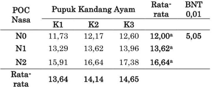 Tabel 2. Rata-rata Jumlah Daun (Helai) Pada Pemberian  Konsentrasi Dan Dosis Pupuk Kandang Ayam  POC 