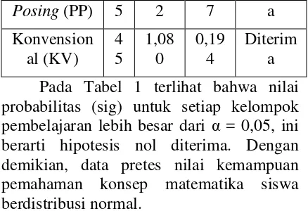 Tabel 2. Uji Homogenitas Varians Populasi 