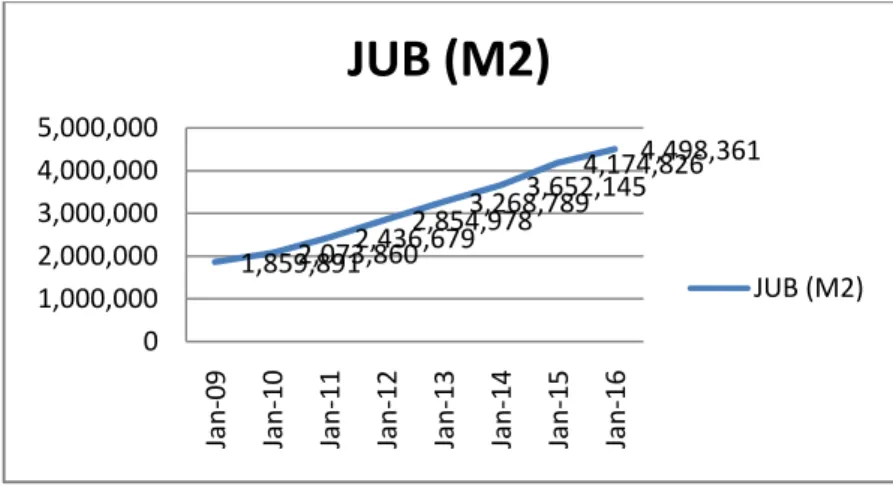 Gambar 1.4: Grafik perkembangan JUB dari tahun 2009 sampai tahun  2016. Sumber Badan Pusat Statistik Indonesia
