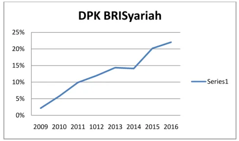 Gambar  1.5  :Grafik  Perkembangan  DPK  Bank  BRI  Syariah  tahun  2009 sampai 2016. 6