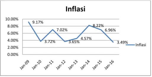Gambar 1.1:  Grafik perkembangan  Inflasi dari tahun 2009 sampai  2016. Sumber Statistik Bank Indonesia