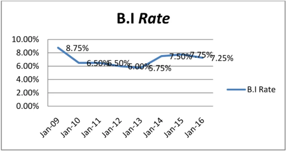 Gambar  1.3:  Grafik  perkembangan  BI  Rate  dari  tahun  2009  sampai  tahun 2016. Sumber Statistik Bank Indonesia