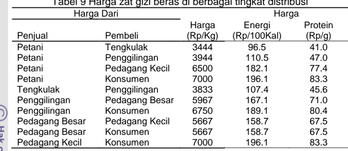 Tabel 9 Harga zat gizi beras di berbagai tingkat distribusi  Harga Dari  Harga  (Rp/Kg)  Harga Penjual Pembeli Energi (Rp/100Kal)  Protein (Rp/g)  Petani  Tengkulak  3444  96.5  41.0  Petani  Penggilingan  3944  110.5  47.0 