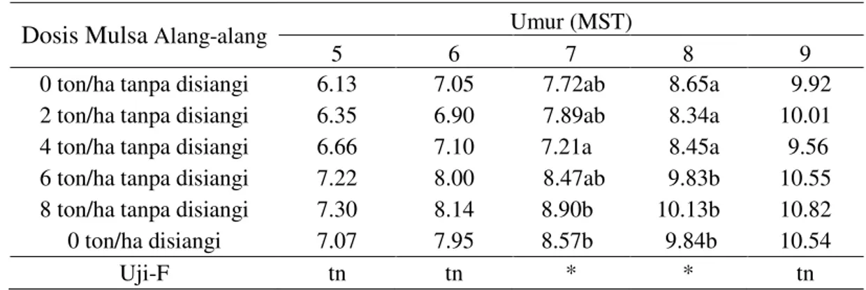 Tabel 2. Pengaruh Mulsa Alang-alang terhadap Jumlah Daun Tanaman Jagung 