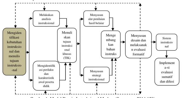 Gambar 1. Model Desain Instruksional Modern (Suparman, 2014:130) 