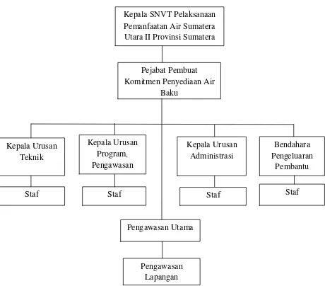 Gambar  2.1. Bagan Struktur Organisasi Penyediaan Air Baku 