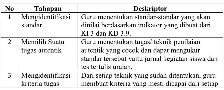 Tabel 3.1 Kisi-Kisi Lembar Observasi 