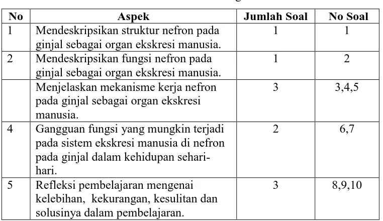 Tabel 3.2 Kisi-Kisi Jurnal Kegiatan Siswa 