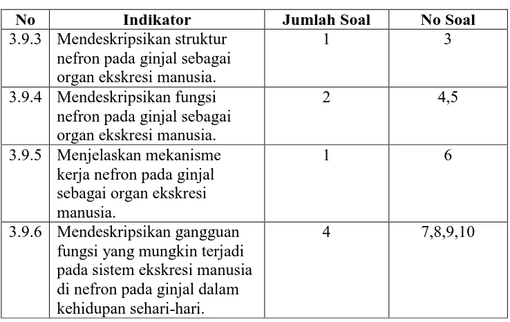 Tabel 3.3  Kisi-Kisi Soal Tes Tertulis Uraian 