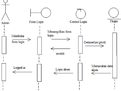 Gambar III.13 Sequence Diagram Login Admin  2.  Sequence Diagram Data Stok 