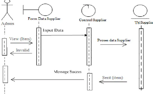 Gambar III.15 Sequence Diagram Data Supplier  4.  Sequence Diagram Data Pelanggan 