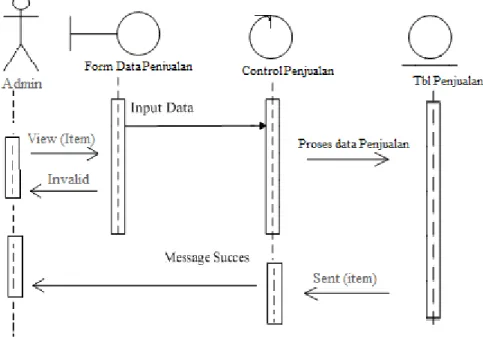 Gambar III.18 Sequence Diagram Data Penjualan  7.  Sequence Diagram Data Return Penjualan 