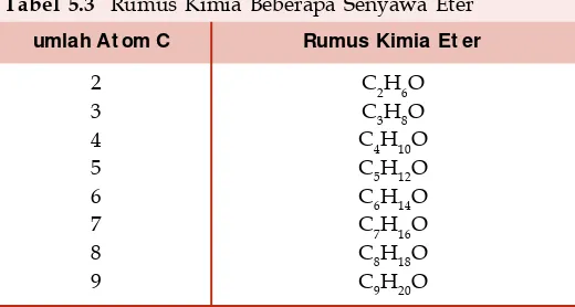 Tabel 5.3 Rumus Kimia Beberapa Senyawa Eter