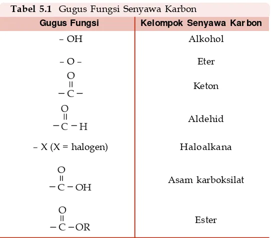 Tabel 5.1 Gugus Fungsi Senyawa Karbon